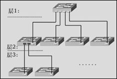 详细分析交换机的堆叠与级连的区别