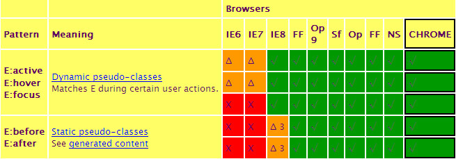 Chrome的hack写法以及CSS的支持程度图示