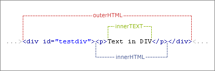 javascript innerHTML、outerHTML、innerText、outerText的区别