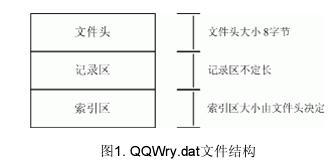 qqwry.dat的数据结构图文解释