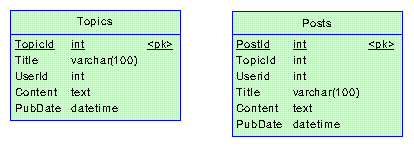 php discuz 主题表和回帖表的设计