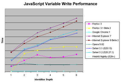 在JavaScript中，为什么要尽可能使用局部变量？