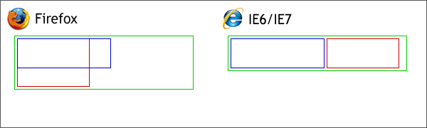 IE6/IE7和Firefox对Div处理的差异(图二)