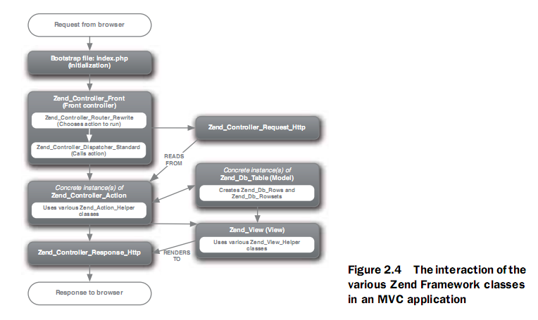 Zend framework处理一个http请求的流程分析