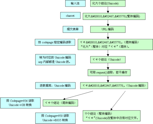 网站开发防止中文乱码需要了解的codepage的重要性小结