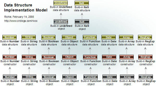 JavaScript 对象模型 执行模型