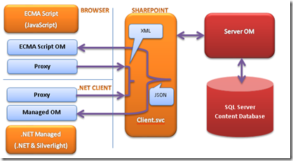 SharePoint 客户端对象模型 (一) ECMA Script