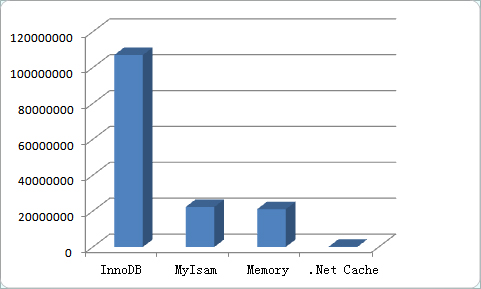 MySQL Memory 存储引擎浅析