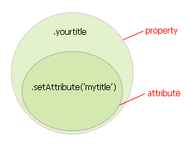 JavaScript中的property和attribute介绍