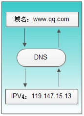 DNS原理及其解析过程剖析(图文)