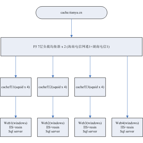 天涯(tianya)bbs系统架构分析