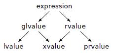 C++标准之(ravalue reference) 右值引用介绍