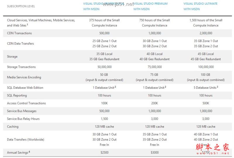 如何轻松搭建Windows8云平台的开发环境