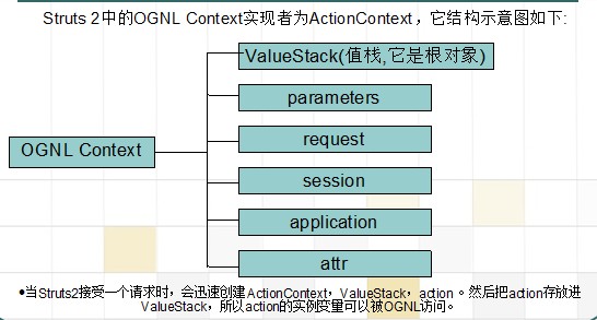 关于国际化、OGNL表达式语言