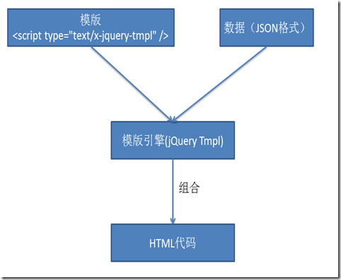 放弃用你的InnerHTML来输出HTML吧 jQuery Tmpl不详细讲解