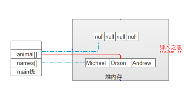 基于Java 数组内存分配的相关问题