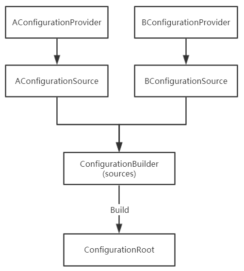 ASP.NET Core如何自定义配置源示例详解