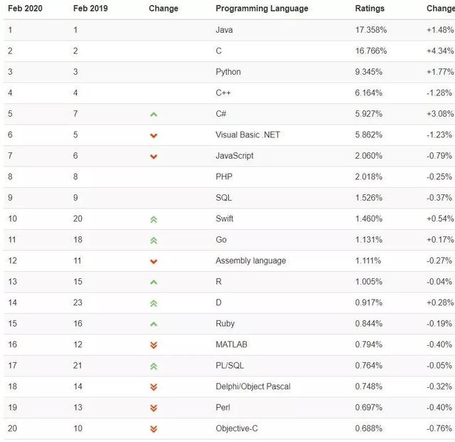 2020年2月编程语言排行榜Java继续夺冠