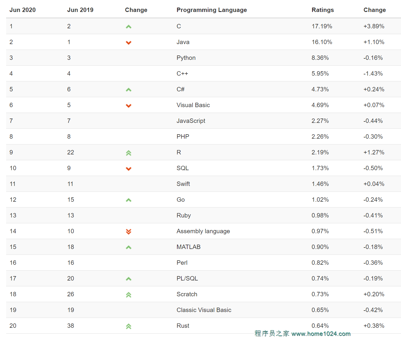 2020年6月编程语言排行榜,Rust首次进入TIOBE指数前20名